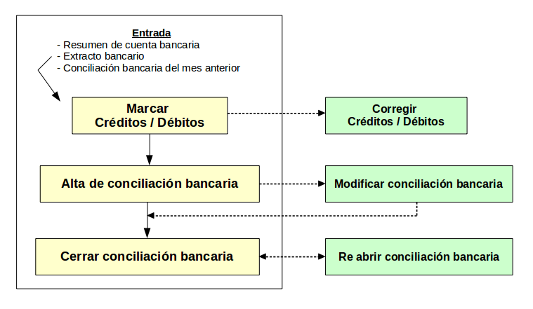 proceso de conciliación de cuentas